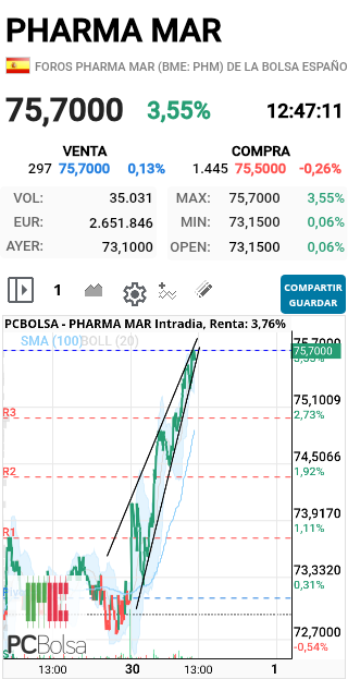 Pharma Mar - DAAAAALEEEEE AHORAAAA 