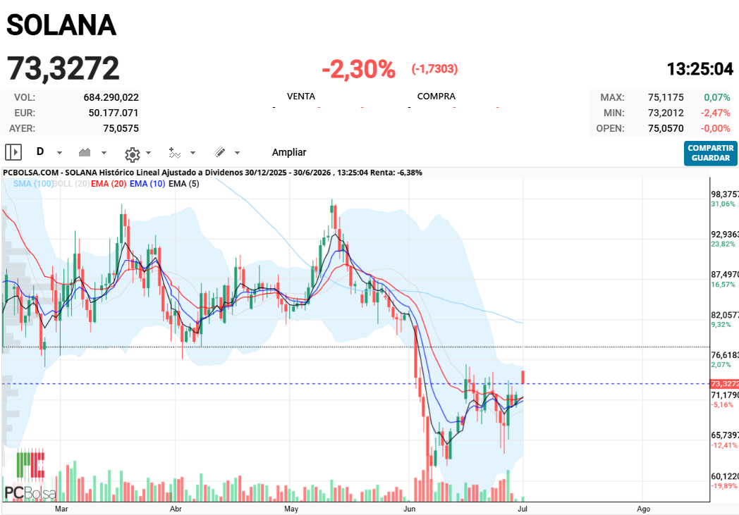 Solana - cruce de medias. COMPRA