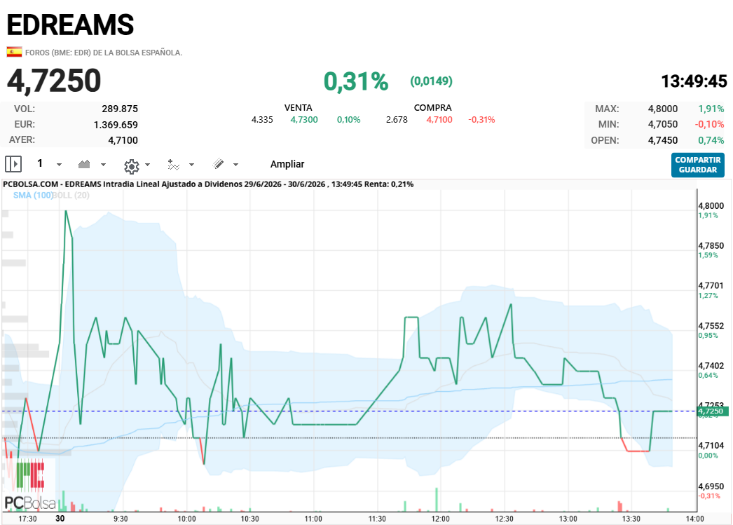 EDreams - no hay forma de pasar este tramo de 4.70 y 4.75 ademas el volumen es muy flojo así que dudo mucho que hoy supere los maximos de 4.82, otra cosa seria que entrara volumen.-