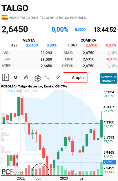 Talgo - Ves esa secuencia al alza del volumen? Pues ese volumen impulsó el precio al alza. Me imagino que para mucho eso eran ventas, pero en realidad fueron compras.si hubiesen sido ventas la acción no podría subir. Primero aparece el volumen y luego el movimiento.