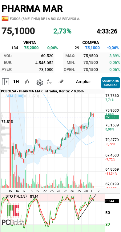 Pharma Mar - Pues por hoy parece que el pescado está vendido
