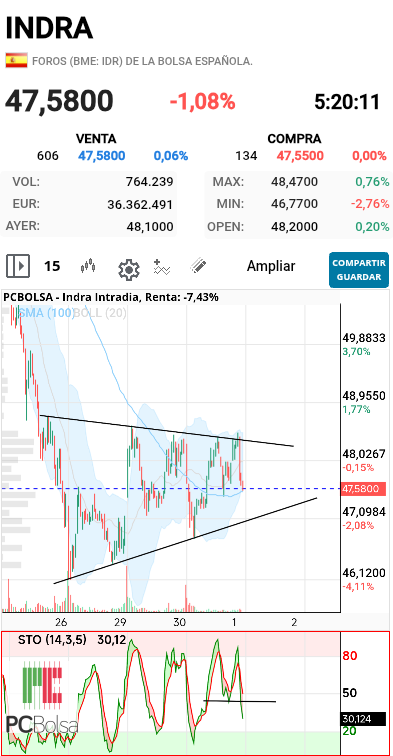 Indra - Las consecuencias de romper soporte en indicadores...