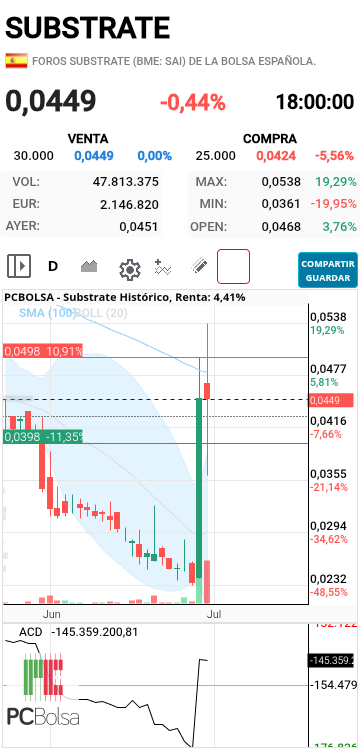 Substrate - Cualquier mamífero con dos dedos de frente y que sabe algo de bolsa interpreta la vela de hoy como acumulativa...rechazo en zonas altas y caída libre para luego recuperar. Una barrida en toda regla con una fase acumulativa importante. No tengáis ninguna duda de que va a seguir subiendo. 