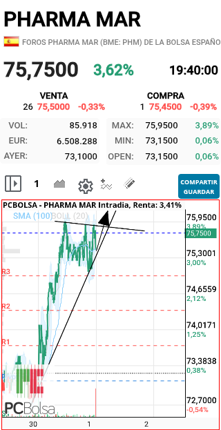 Pharma Mar - VAAAAAMOSSSSS AHORAAAA JAJAJA 
MAÑANA ROMPE EL 76 Y AL 78!!! SALUD Y SUERTE 
