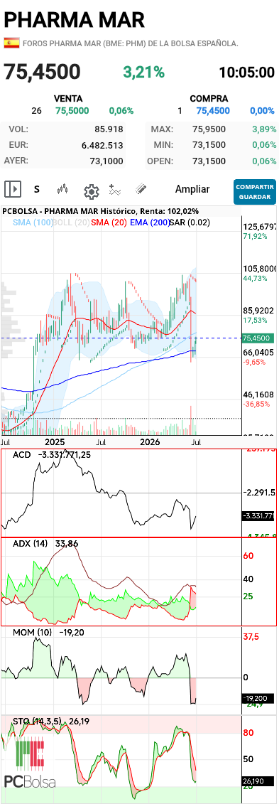 Pharma Mar - Por cierto 
Dije  a principios de la semana pasada que los indicadores en semanal estaban terminando de descargar y precio subir en diario 

Pues miren los indicadores de fuerza y volumen....


Y el at no se anticipa ??? 

