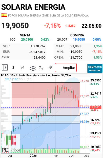 Solaria Energia - Realmente la acción no ha hecho nada raro. Parece que toca corrección mediana. Si no veo mal solo lleva un 38% de fibo. Dolorosa? Sí, pero dentro de lo normal.En 10€ también era el fin del mundo o en 6€... Y miradla ahora