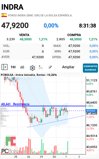 Indra - Sin rotura de resistencia difícil