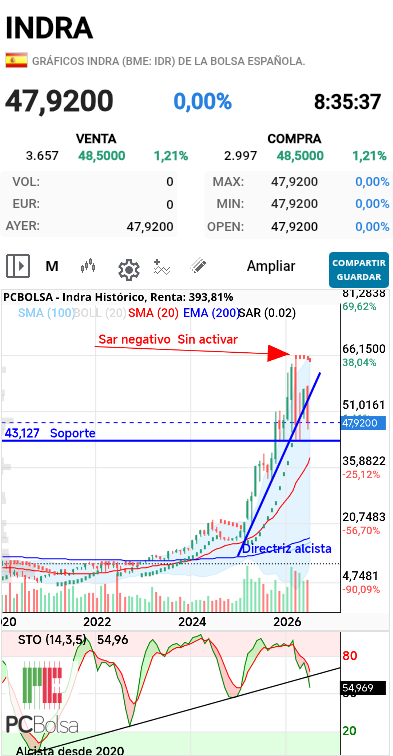 Indra - La importancia de las directrices alcistas y los soportes
En estocastico muy importante, directriz desde el año 2020 que hace de soporte