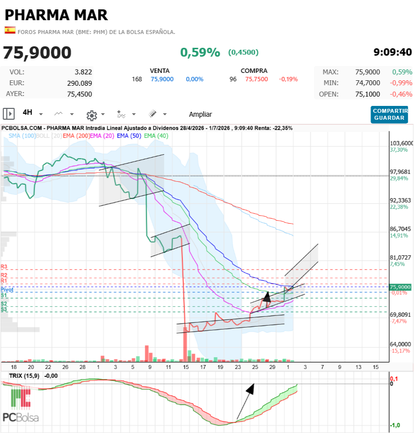 Pharma Mar - Sin rebuznos perfecto