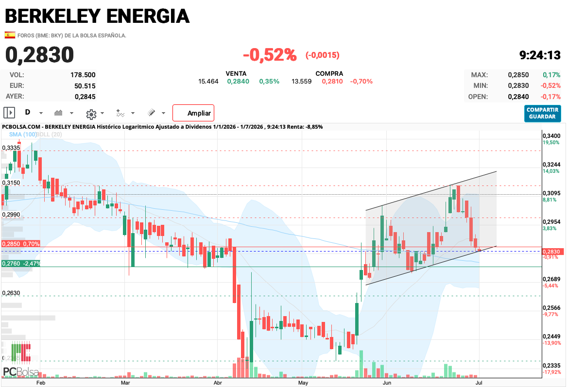 Berkeley Energia - Importante que aguante este canal. De perderlo volvería a los 0,25 - 0,26