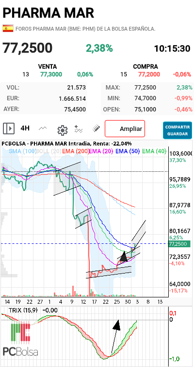 Pharma Mar - Máx y en canal