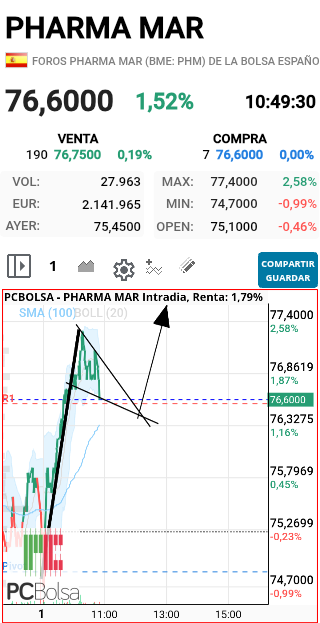 Pharma Mar - A ROMPER el 78 DAAAAALEEEEE AHORAAAA SALUD Y SUERTE!!!!