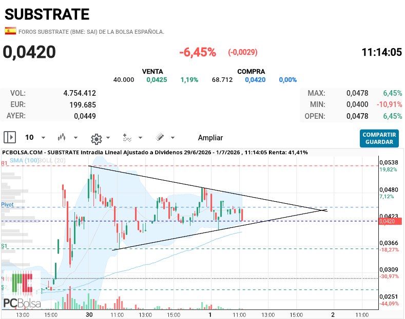 grafico de la accion slaugther