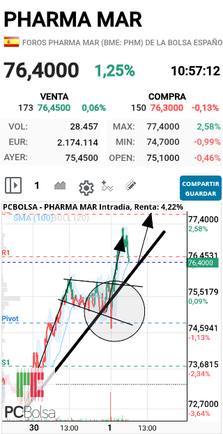 Pharma Mar - La primera flecha is dije ayer qye haria, y lo ga hecho, pero ha realizado una barrida. Esto me da más continuidad al mvto. Ahora vamos a ver si gace la segunda. Si quiere nos la sube a 80 hoy mismo!!!!SALUD Y SUERTE