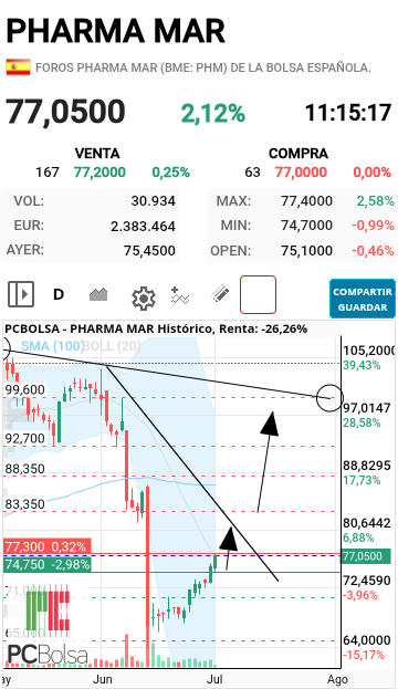 Pharma Mar - Que emocionante!!!