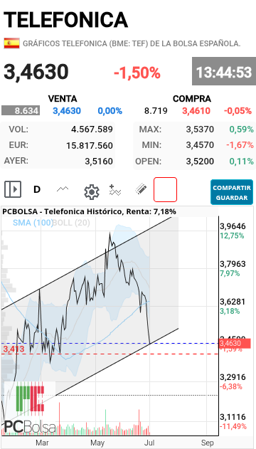 grafico de la accion danigilgil