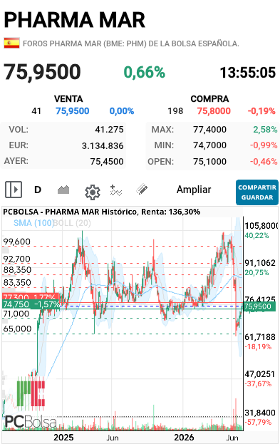 grafico de la accion darola
