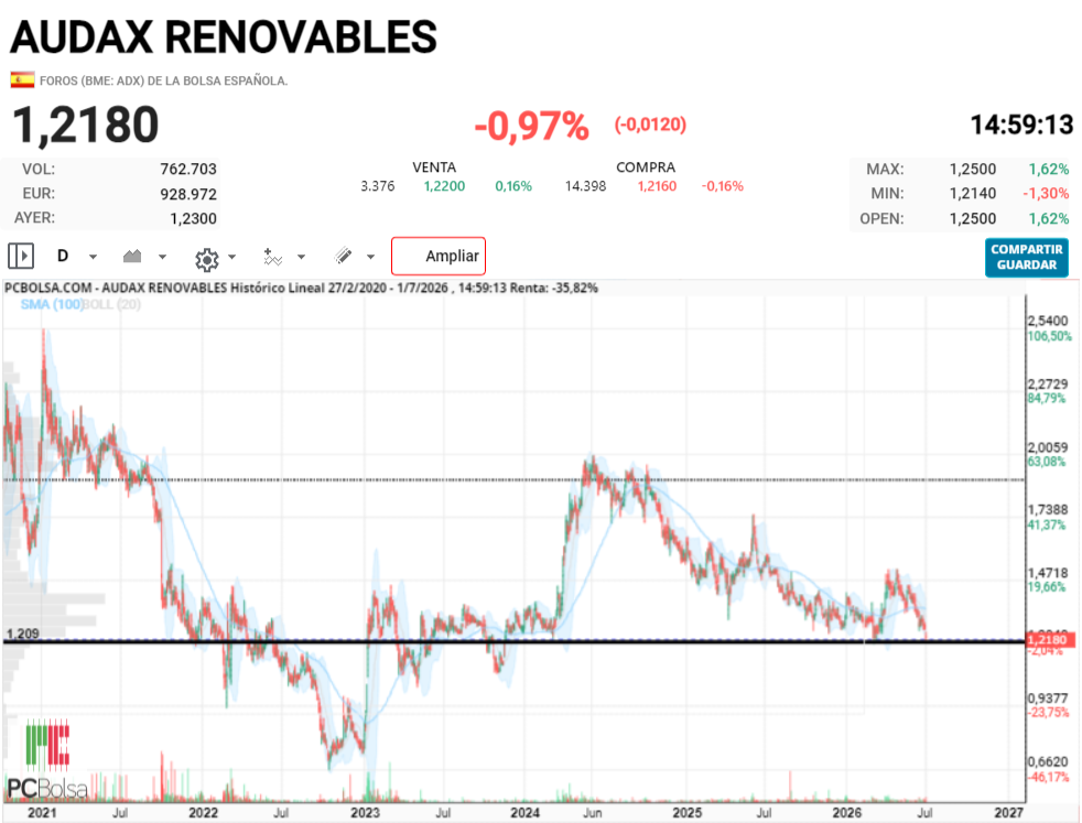Audax Renovables - Será este el soporte?