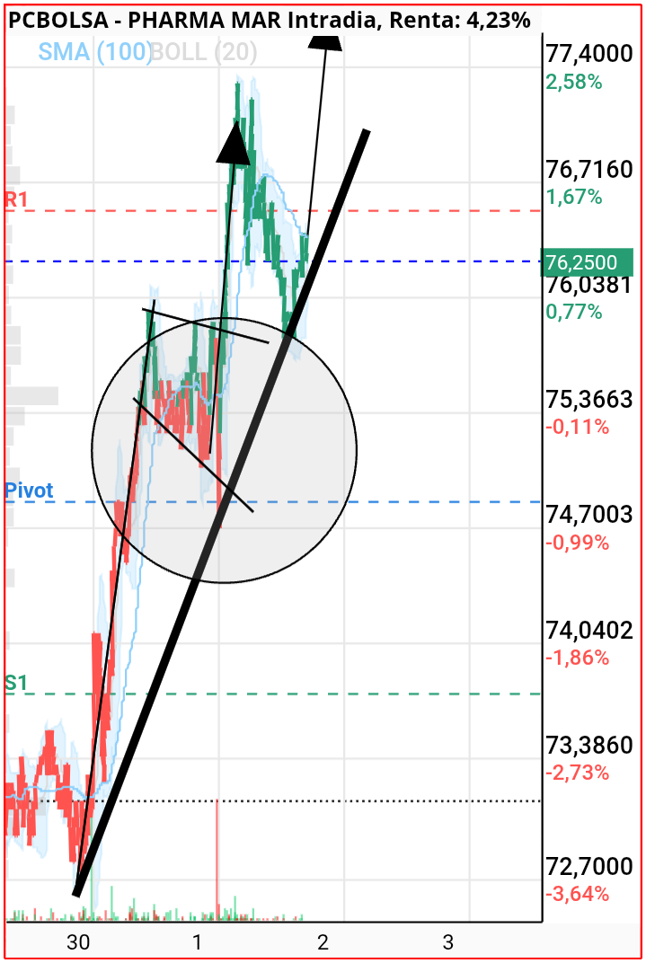 Pharma Mar - Como pase el 77.50...