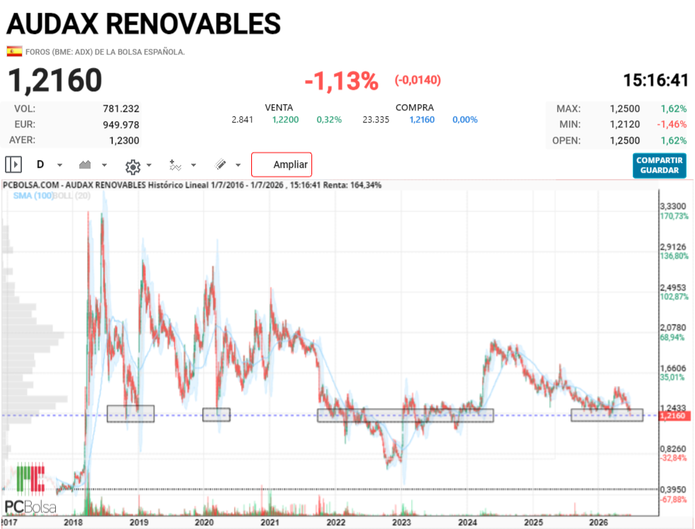 Audax Renovables - Yo creo que de aquí no baja