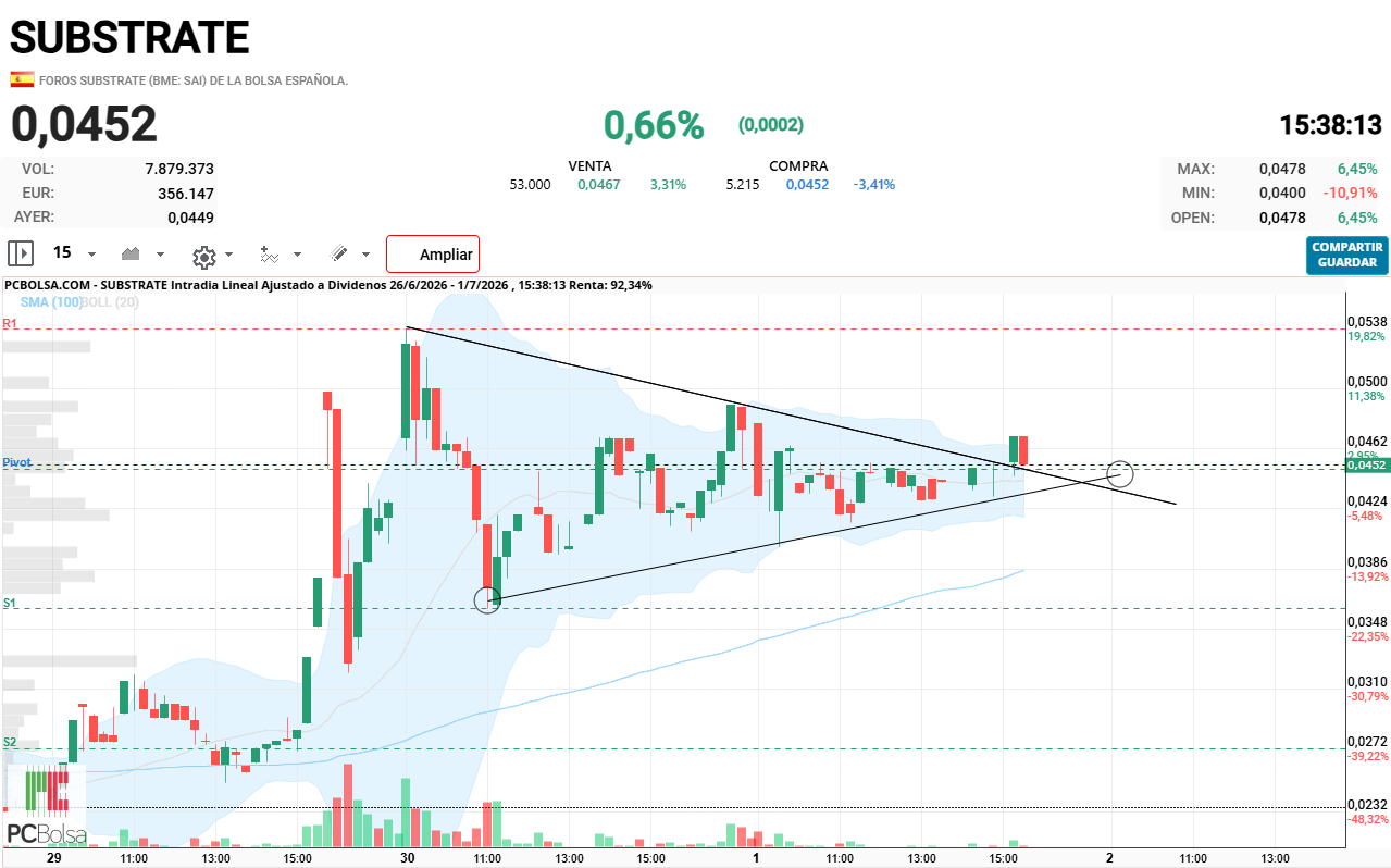 Substrate - típico pullback de confirmación de ruptura, no debería perder ya el 450 para cumplir lo que creo que va a hacer