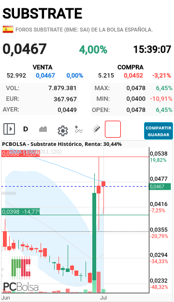 Substrate - Mirad quién frena la cotización...SMA 100