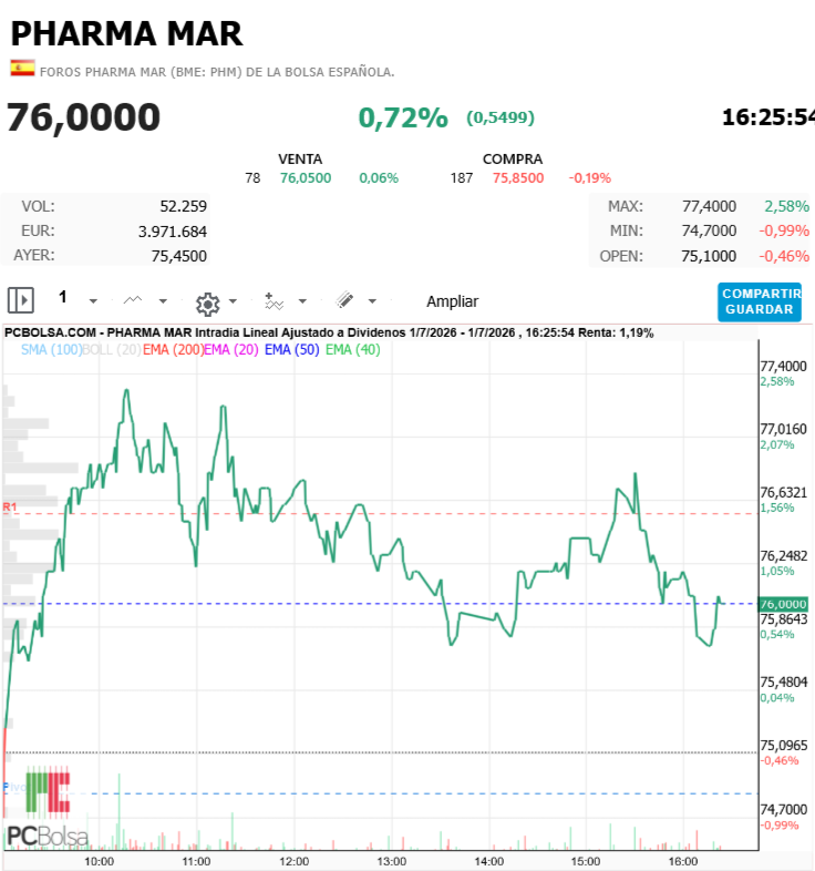 Pharma Mar - El 76 se impone hoy