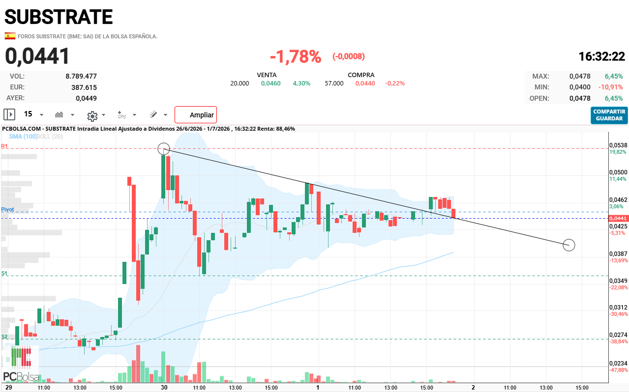 Substrate - sigue el pullback por ahora no hay problema