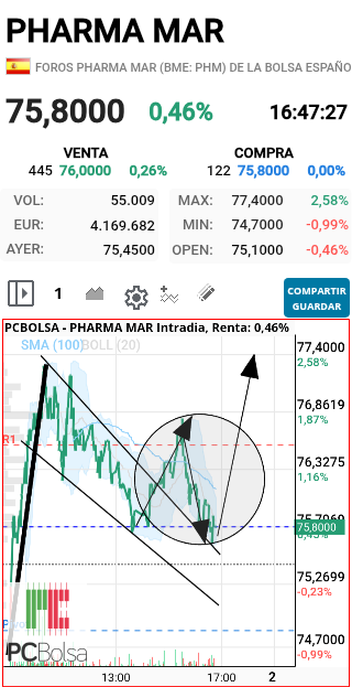 Pharma Mar - Tods bien, típico mvto backva la bajista una vez superada, ahora falta un nuevo mástil COMO el prinero a ver si lo hace. SALUD Y SUERTE