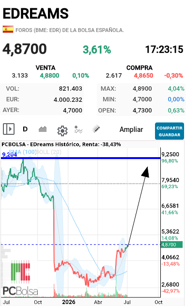 EDreams - Vamos es que esta acción con un gráfico de hace un año y una línea, se sabe donde va dejaros de medias y ondas que aquí no hace falta saber nada de eso para saber donde estará al final de añoSI ES QUETA CLARISIMO DONDE VAMOS.