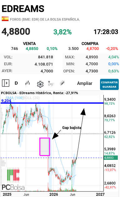 EDreams - En los 5.05 comenzamos a rellenar el hueco que dejo el gap bajista asi que supuestamente la siguente resistencia seria justo donde comienza a cerrar el hueco que dejo. Más claro que el agua asi que ni medias ni ondas.
