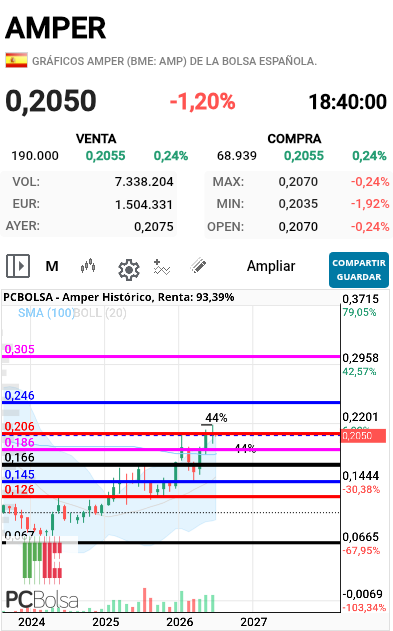 grafico de la accion jarcos40