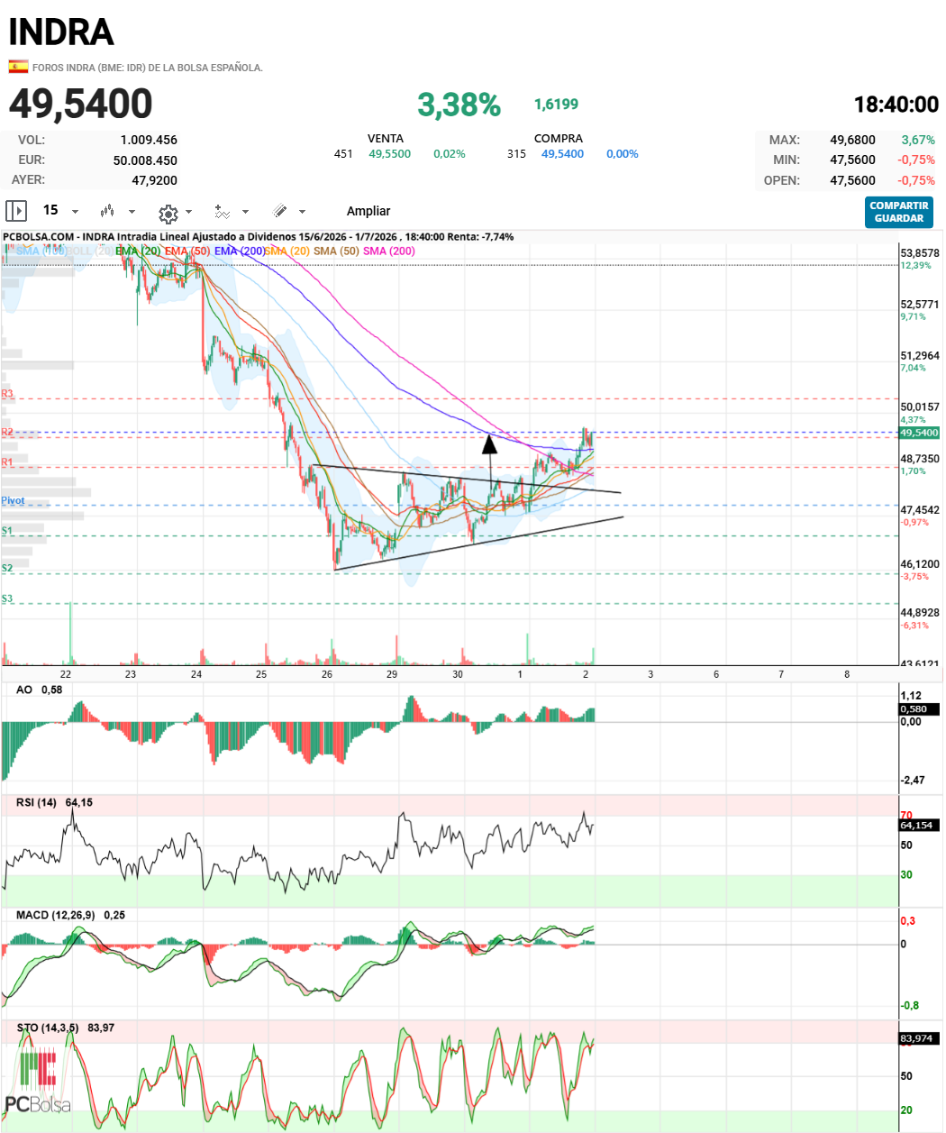 Indra - Esto es de ayer a las 12, "triangulo con implicaiones bajistas" decia nuestro broker de confianza, si, el que cuando baja gana con cortos y cuando sube gana con largos...flipante