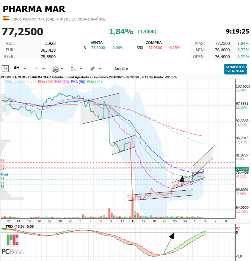 Pharma Mar -   
