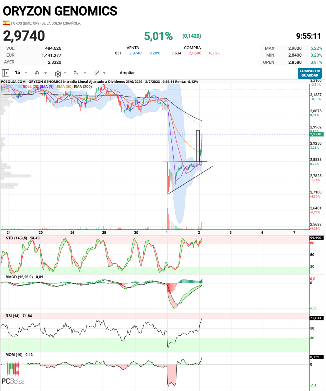 Oryzon Genomics - Triangulito cumplido