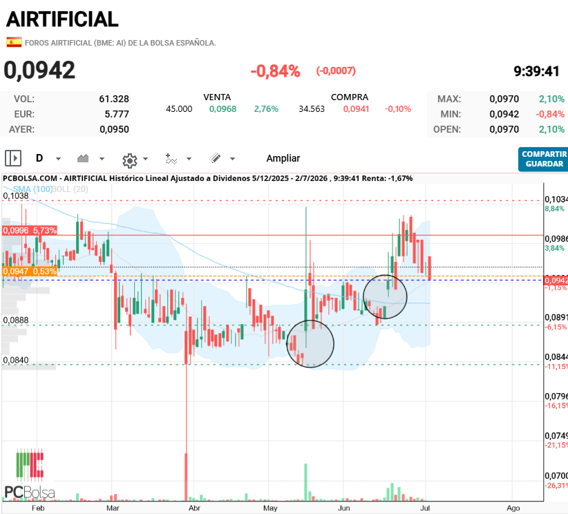 Airtificial - El globo está pinchado
no puede subir.
Hay que poner aquí
unos parches !!