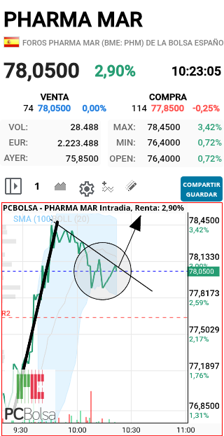 Pharma Mar - A ver si rompe y al 80!!!!!