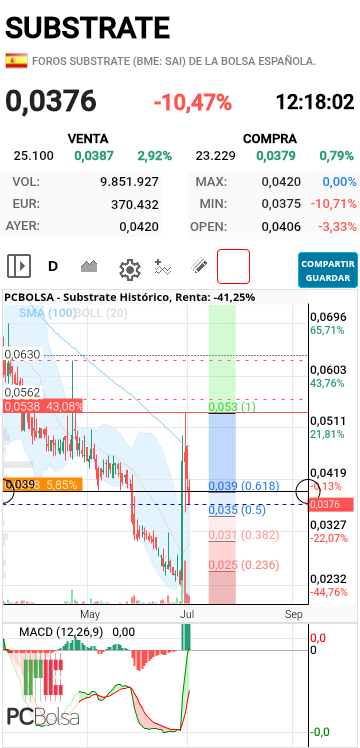 Substrate - Es una rotura falsa del 618 del FIBO. Se va a poner verde y lo digo perdiendo más del 10%. Que nadie compre por lo que diga. Me puedo equivocar aunque espero que no