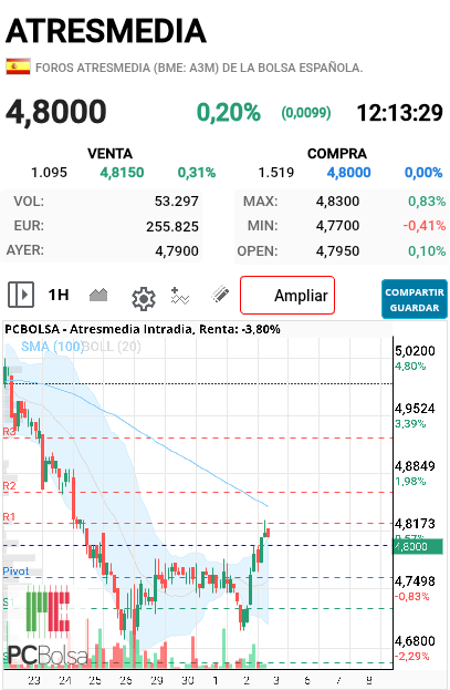 grafico de la accion toom