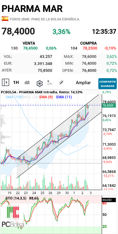 Pharma Mar - Canalillo