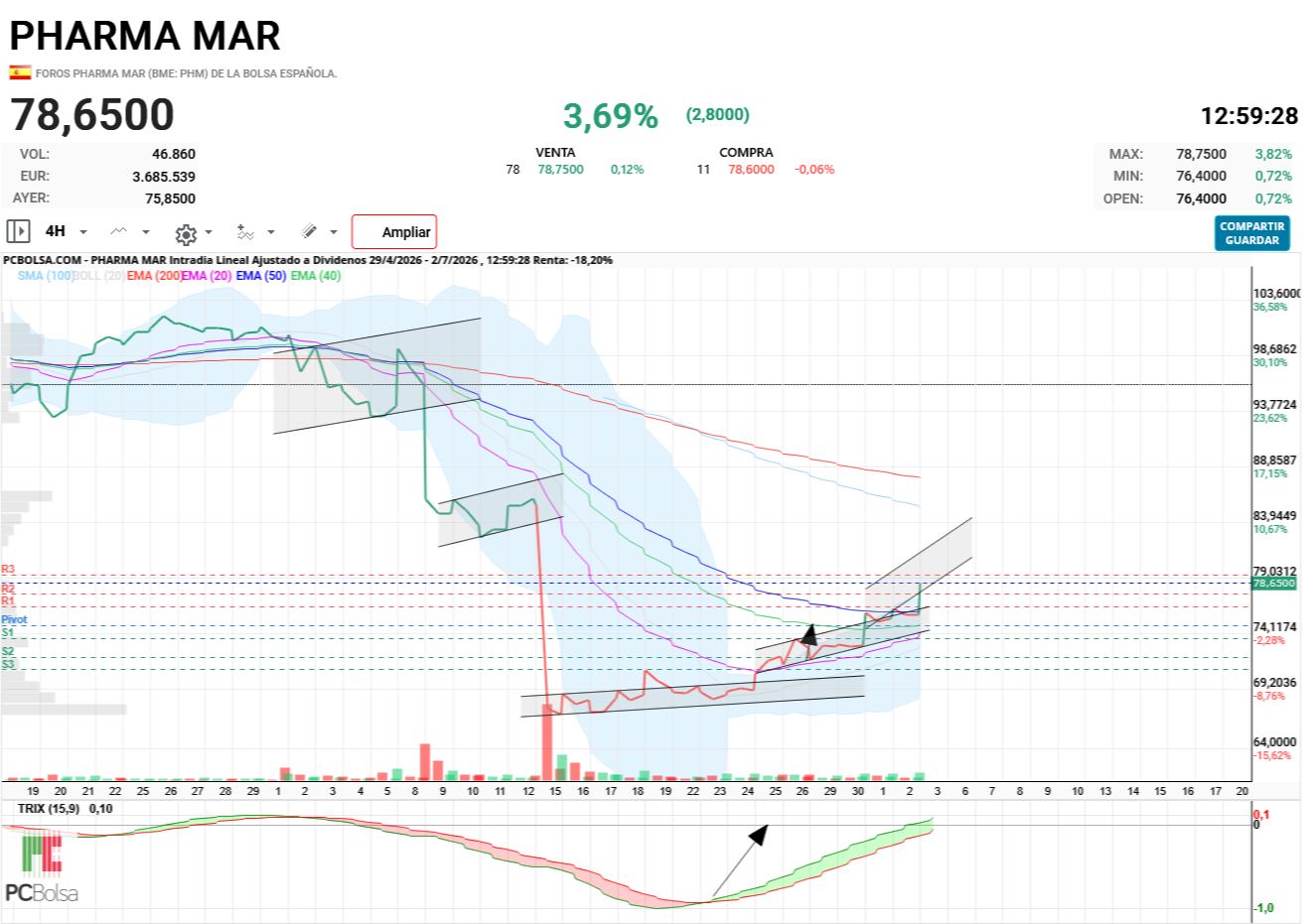 Pharma Mar - Entra y penetra