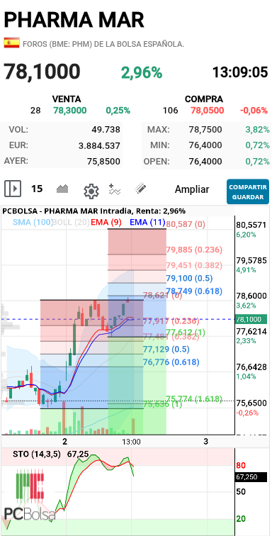 Pharma Mar - Achtung!