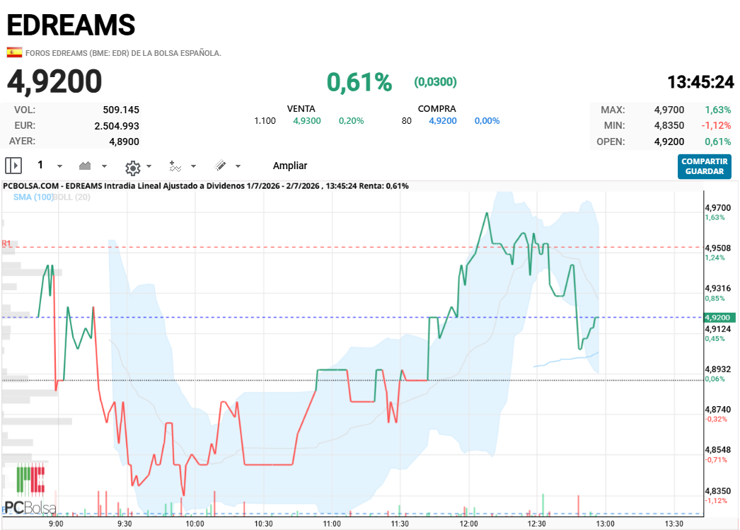 EDreams - yo creo que ahora si va a romper el 5 ha bajado relaja indicadores y ataca el 5 que la resistencia no esta en el 5 esta en 5.06 que es donde se inicia el gap bajista que dejo en su dia, y ese hueco lo va a cerrar