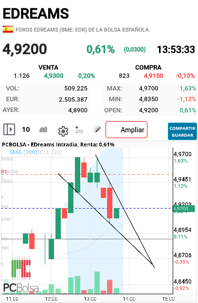 EDreams - A ver si rompe hacia arriba la cuña bajista...