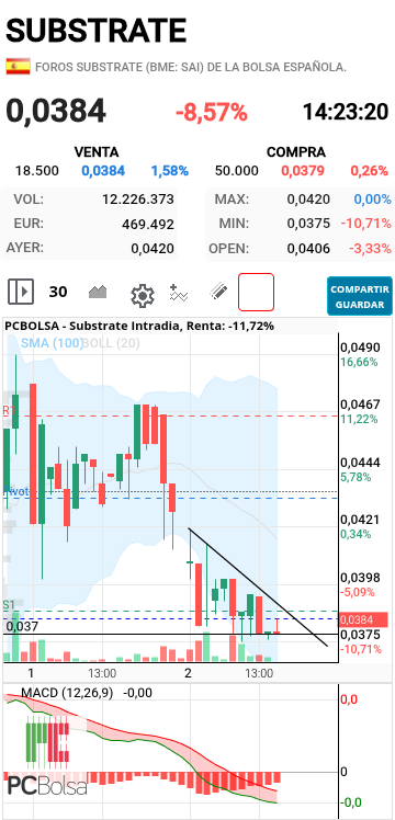 Substrate - Yo tengo esperanzas de salir del triángulo hacia arriba ya que el Macd está muy sobrevendido intentando girar