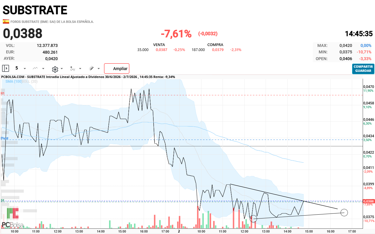 Substrate - triángulo bajista por excelencia.