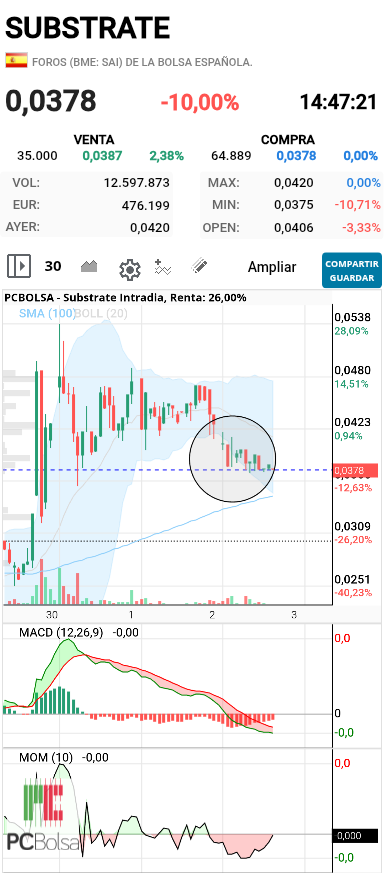 Substrate - Parece que hay un intento de parar la caída y los indicadores no tienen mala pinta. Eso es al menos lo que veo yo