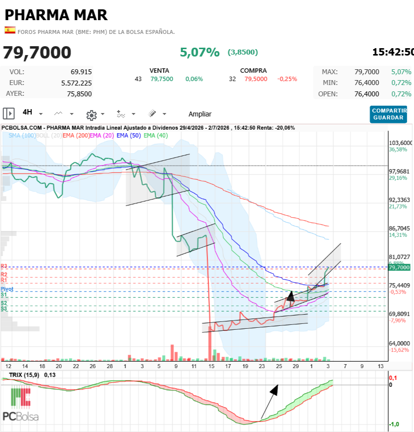 Pharma Mar - al 10%