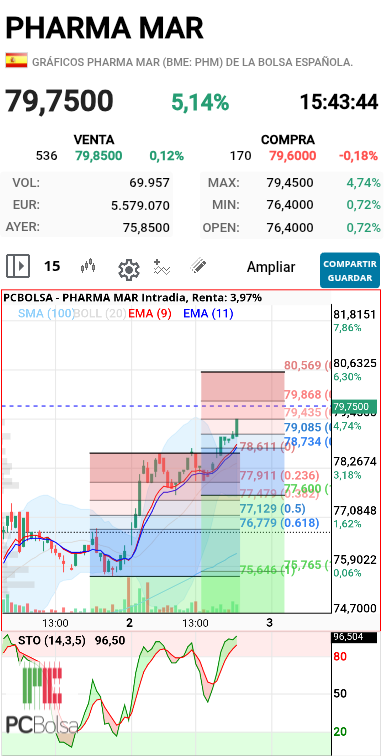 Pharma Mar - Actualizo