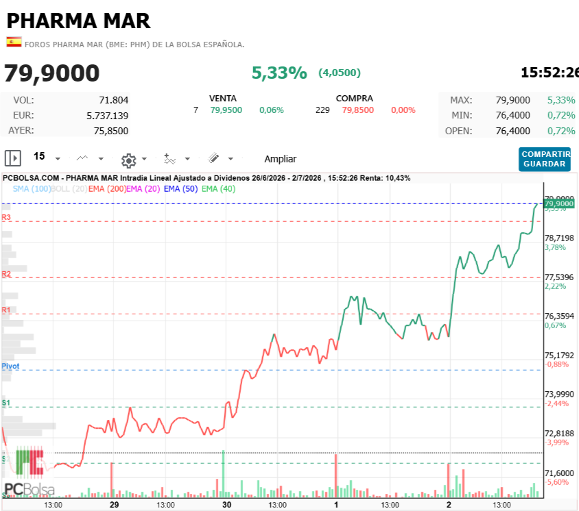 Pharma Mar - pudo con todo